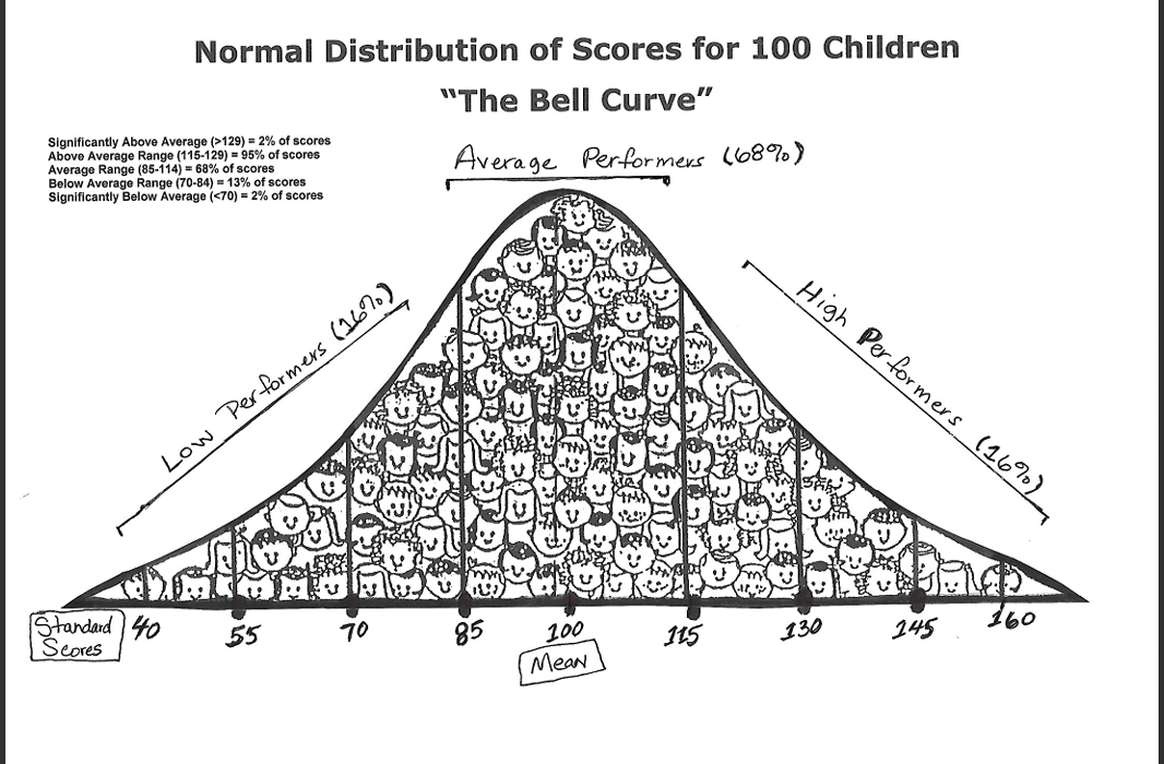 Hand-drawn bell curve made of 100 children's faces, with standard scores from 40 to 160 along the base